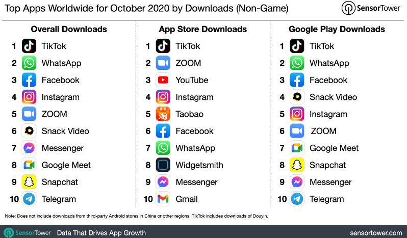 top apps worldwide