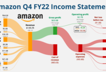 Q4 Yoy 64.5b