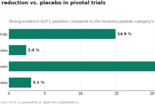 BPC-157 and the Recovery-Peptide Question: What the Evidence Actually Supports, and Where Supervised Access Exists