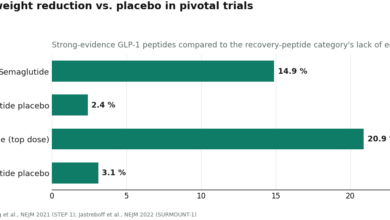 BPC-157 and the Recovery-Peptide Question: What the Evidence Actually Supports, and Where Supervised Access Exists