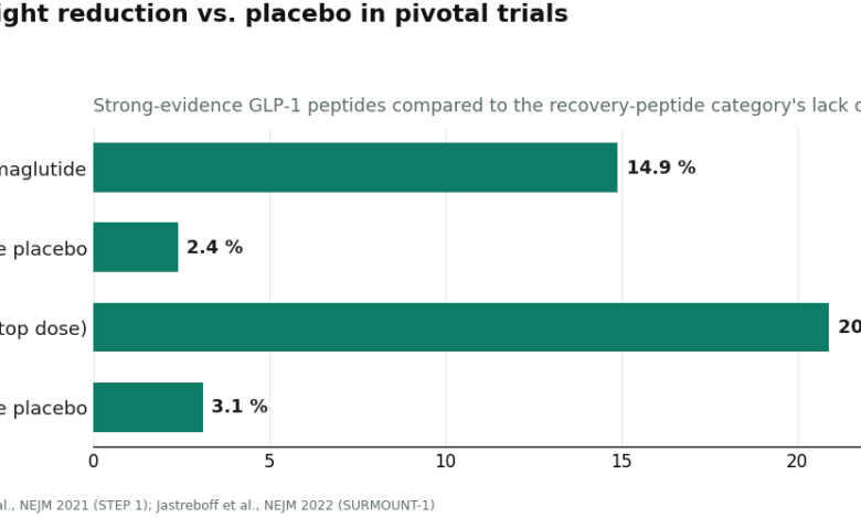 BPC-157 and the Recovery-Peptide Question: What the Evidence Actually Supports, and Where Supervised Access Exists